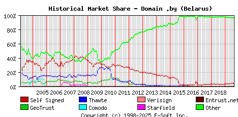 September 1st 2019 Historical Market Share Graph