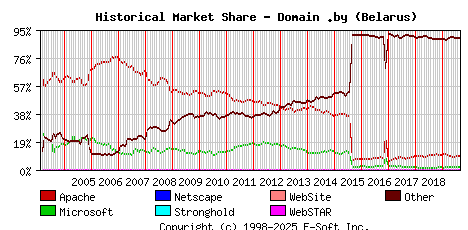 September 1st, 2019 Historical Market Share Graph