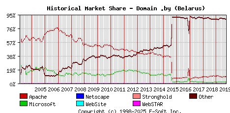 October 1st, 2019 Historical Market Share Graph
