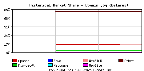 May 1st, 2020 Historical Market Share Graph