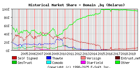 June 1st 2020 Historical Market Share Graph