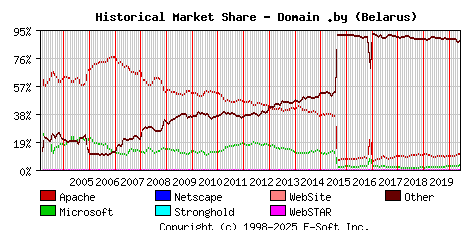 June 1st, 2020 Historical Market Share Graph