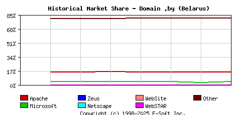 September 1st, 2020 Historical Market Share Graph