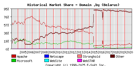 January 1st, 2021 Historical Market Share Graph