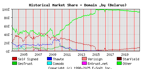 October 1st 2021 Historical Market Share Graph