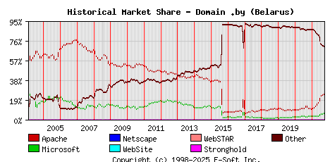 October 1st, 2021 Historical Market Share Graph
