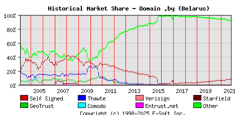 November 1st 2021 Historical Market Share Graph