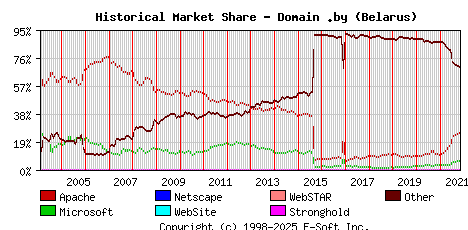 November 1st, 2021 Historical Market Share Graph