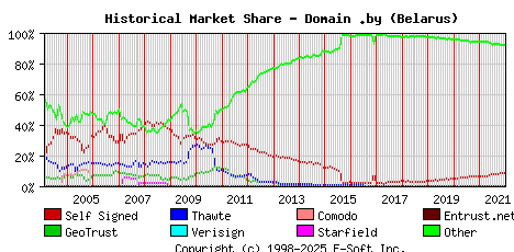 January 1st 2022 Historical Market Share Graph