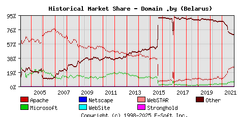 January 1st, 2022 Historical Market Share Graph