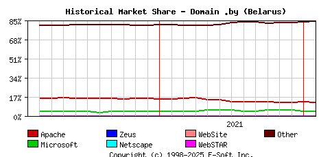 February 1st, 2022 Historical Market Share Graph