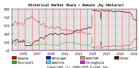 February 1st, 2022 Historical Market Share Graph