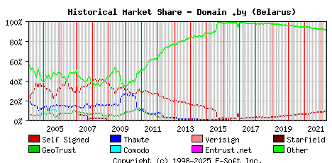 May 1st 2022 Historical Market Share Graph