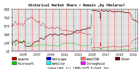 May 1st, 2022 Historical Market Share Graph