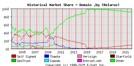 September 1st 2022 Historical Market Share Graph