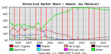 November 1st 2022 Historical Market Share Graph