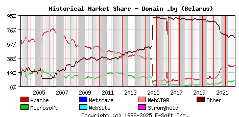 November 1st, 2022 Historical Market Share Graph