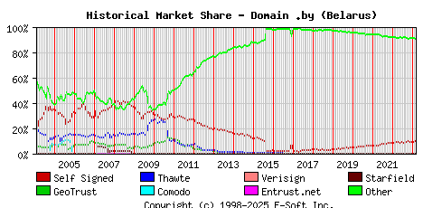 March 1st 2023 Historical Market Share Graph