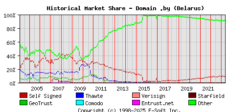 May 1st 2023 Historical Market Share Graph