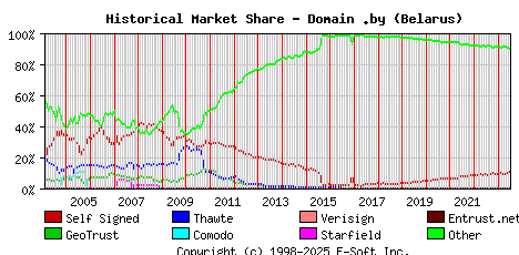 July 1st 2023 Historical Market Share Graph