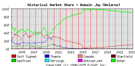 November 1st 2023 Historical Market Share Graph