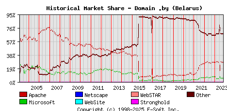 November 1st, 2023 Historical Market Share Graph