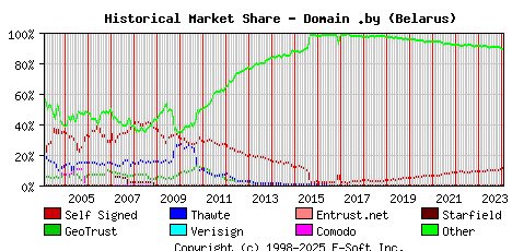 February 1st 2024 Historical Market Share Graph