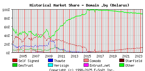 May 1st 2024 Historical Market Share Graph