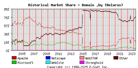 May 1st, 2024 Historical Market Share Graph