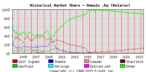 June 1st 2024 Historical Market Share Graph