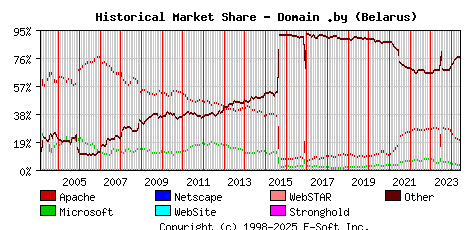 June 1st, 2024 Historical Market Share Graph
