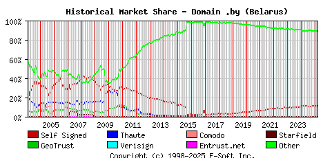 March 1st 2025 Historical Market Share Graph