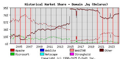 March 1st, 2025 Historical Market Share Graph