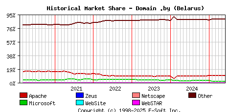 June 1st, 2025 Historical Market Share Graph