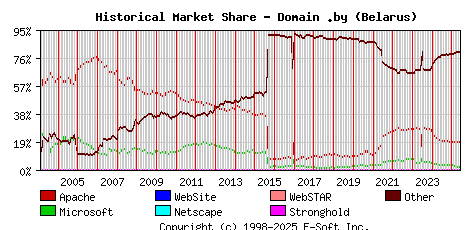 June 1st, 2025 Historical Market Share Graph