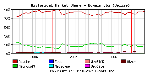 May 1st, 2007 Historical Market Share Graph