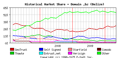 May 1st 2010 Historical Market Share Graph