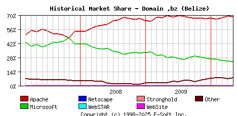 May 1st, 2010 Historical Market Share Graph