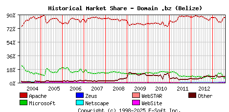 August 1st, 2013 Historical Market Share Graph