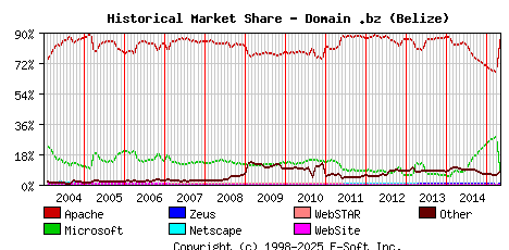 May 1st, 2015 Historical Market Share Graph