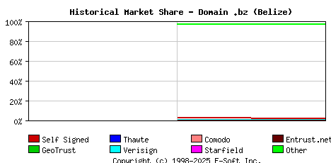 July 1st 2015 Historical Market Share Graph