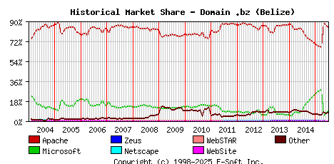July 1st, 2015 Historical Market Share Graph