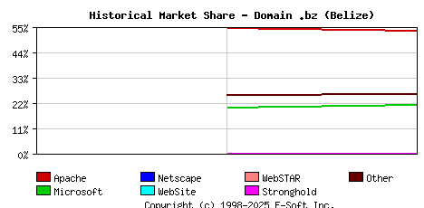 July 1st, 2015 Historical Market Share Graph