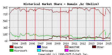 November 1st, 2015 Historical Market Share Graph