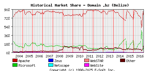 January 1st, 2017 Historical Market Share Graph
