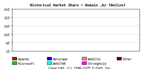 January 1st, 2017 Historical Market Share Graph
