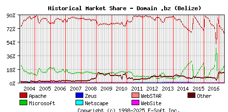 May 1st, 2017 Historical Market Share Graph
