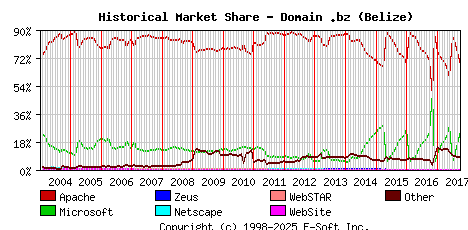 October 1st, 2017 Historical Market Share Graph
