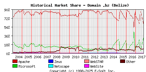 November 1st, 2017 Historical Market Share Graph