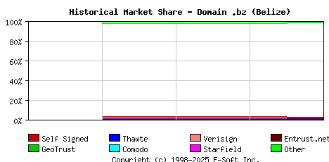 May 1st 2018 Historical Market Share Graph